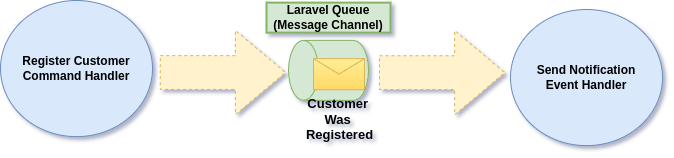 Laravel Multi-Tenant Systems with Ecotone